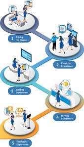 Queue Management System, Queue Management System Dammam, and Queue Management System in Khobar: Revolutionizing Customer Service in Saudi Arabia